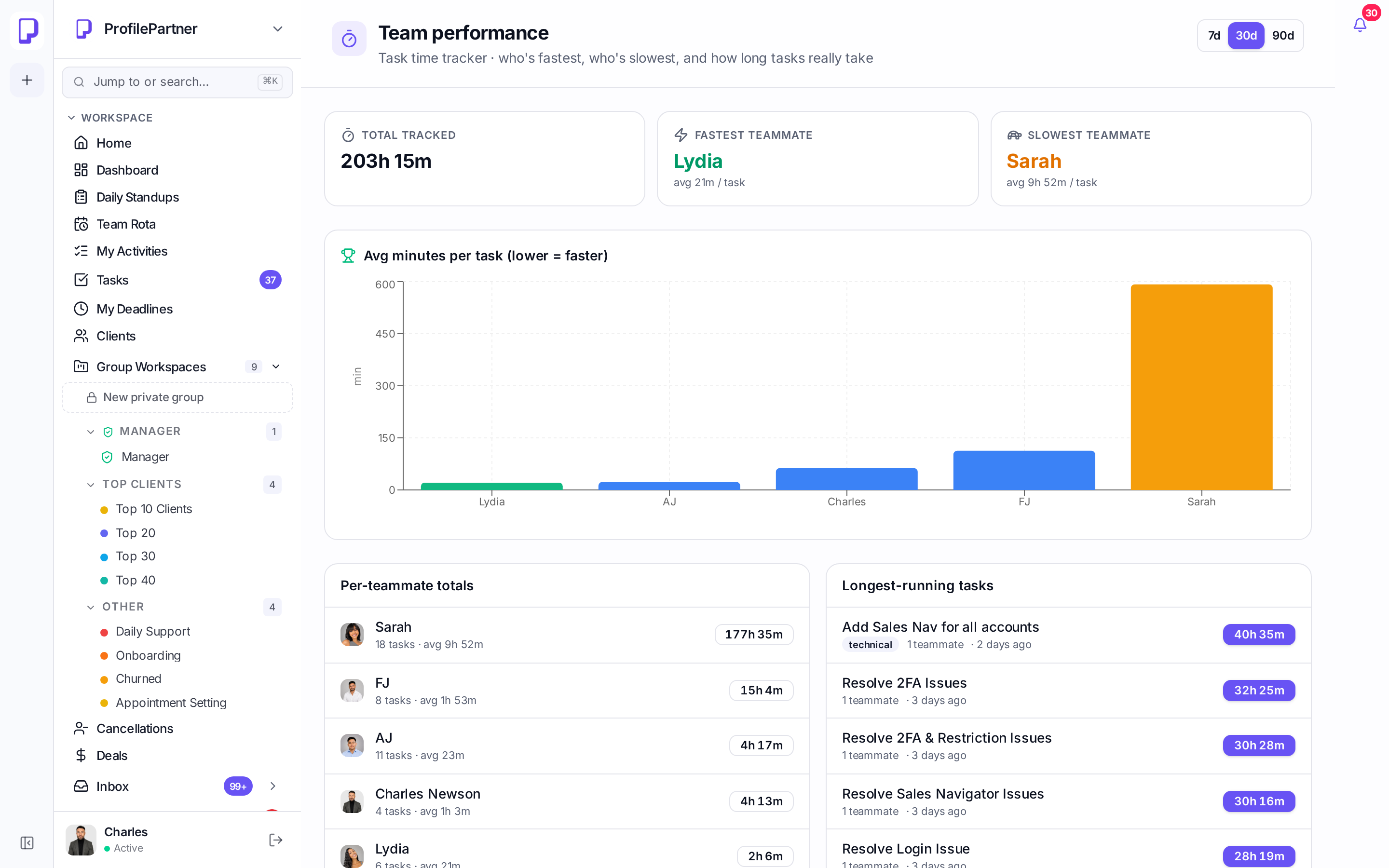 Team performance analytics showing completed tasks and tracked time per teammate